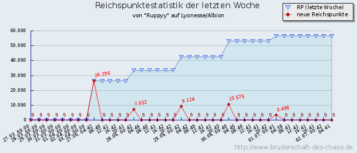 Reichspunktestatistik