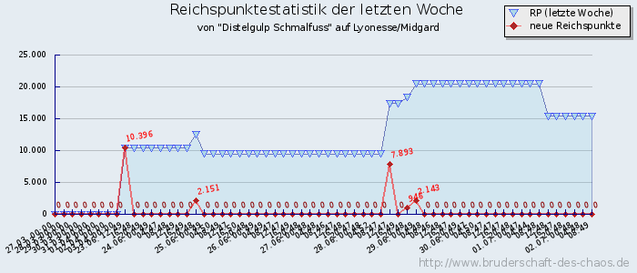 Reichspunktestatistik