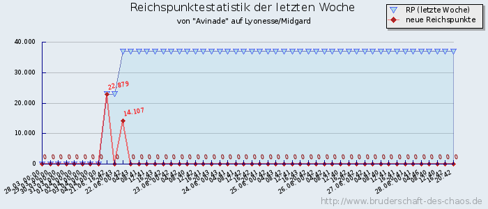 Reichspunktestatistik