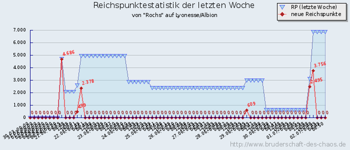 Reichspunktestatistik