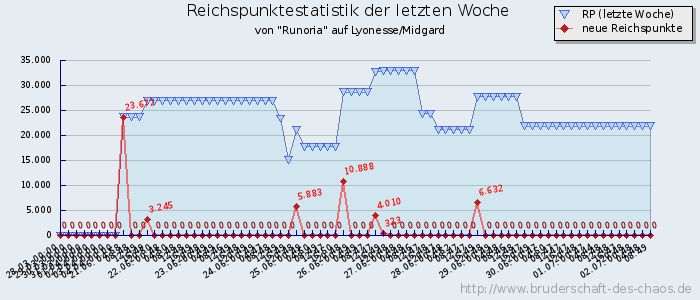 Reichspunktestatistik