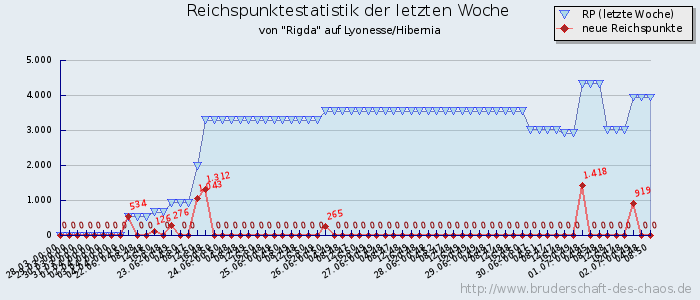 Reichspunktestatistik