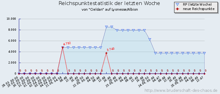 Reichspunktestatistik