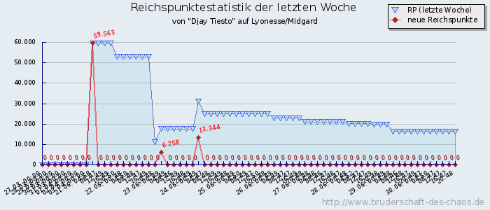 Reichspunktestatistik