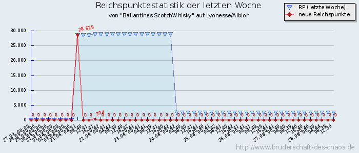 Reichspunktestatistik