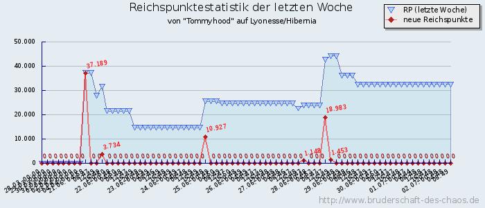 Reichspunktestatistik