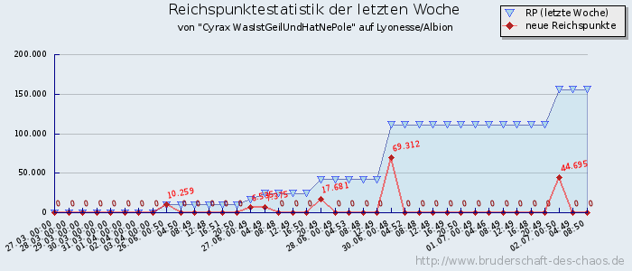 Reichspunktestatistik