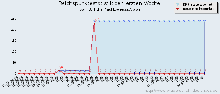 Reichspunktestatistik