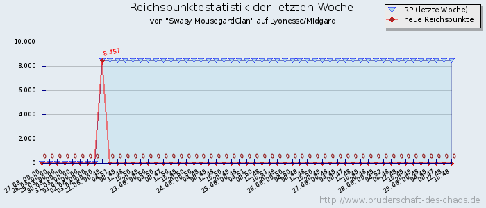 Reichspunktestatistik