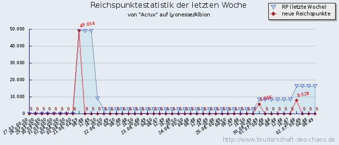 Reichspunktestatistik