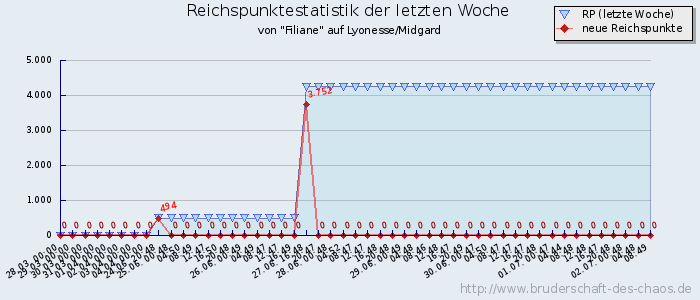 Reichspunktestatistik