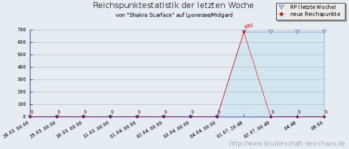 Reichspunktestatistik