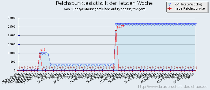 Reichspunktestatistik