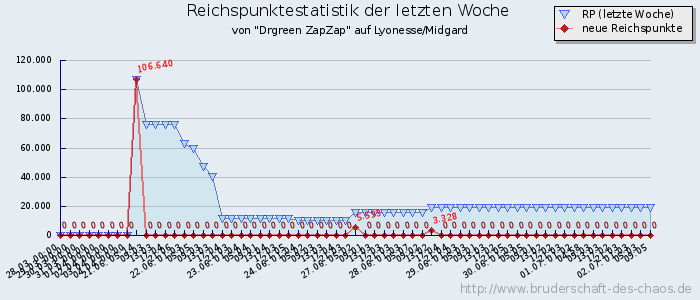 Reichspunktestatistik