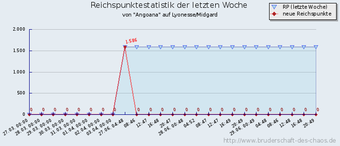 Reichspunktestatistik