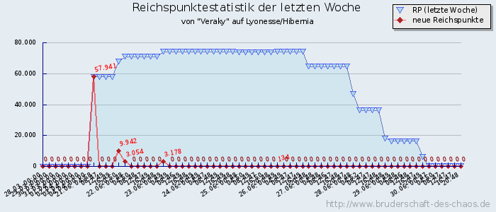 Reichspunktestatistik