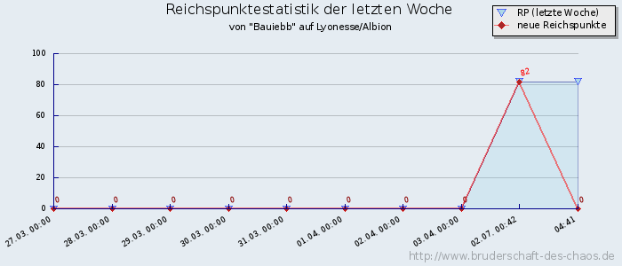 Reichspunktestatistik