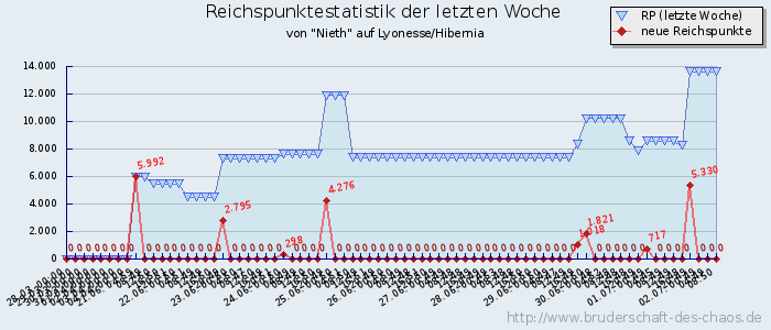 Reichspunktestatistik