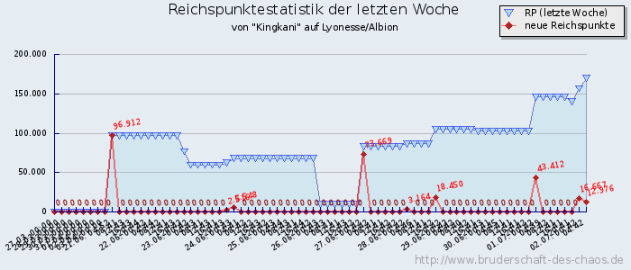 Reichspunktestatistik