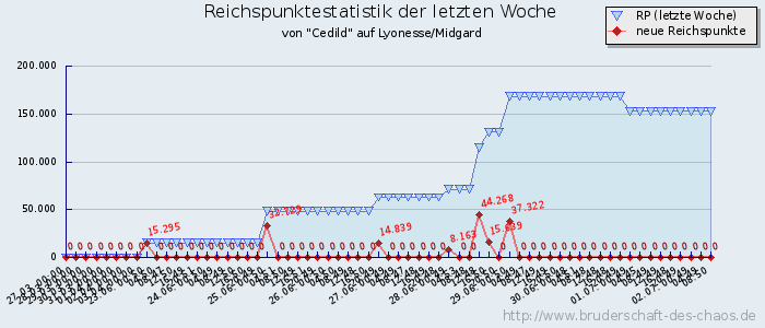 Reichspunktestatistik