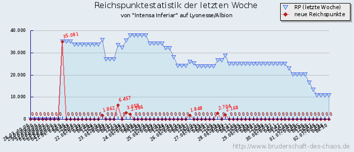 Reichspunktestatistik