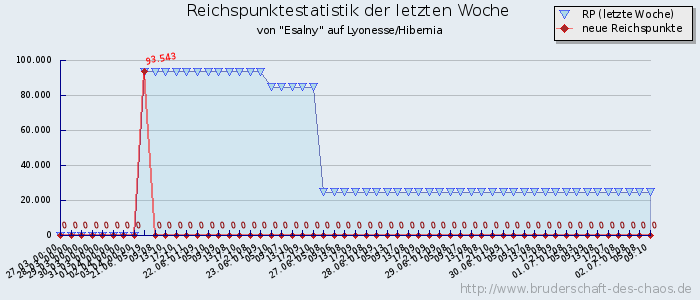 Reichspunktestatistik