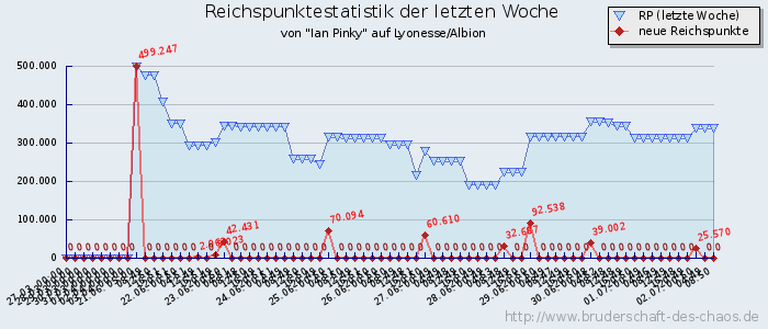 Reichspunktestatistik