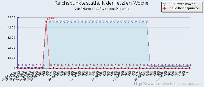 Reichspunktestatistik