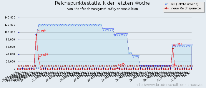 Reichspunktestatistik