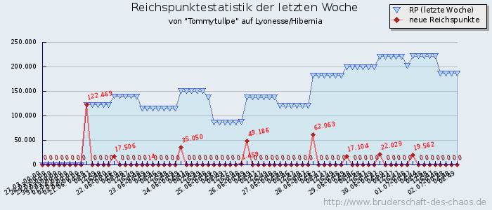 Reichspunktestatistik