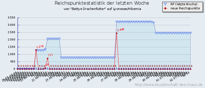 Reichspunktestatistik