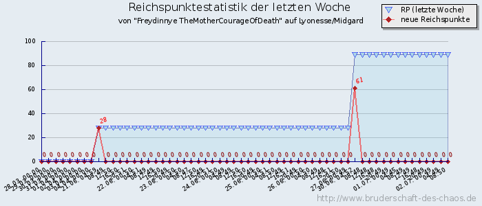 Reichspunktestatistik