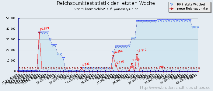 Reichspunktestatistik