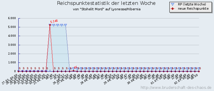 Reichspunktestatistik