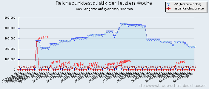 Reichspunktestatistik