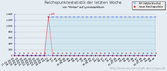 Reichspunktestatistik