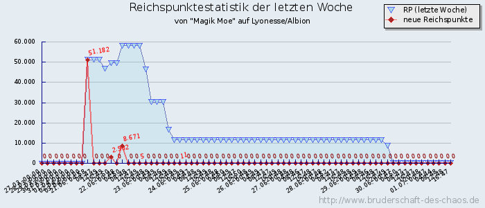 Reichspunktestatistik