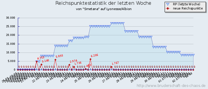 Reichspunktestatistik