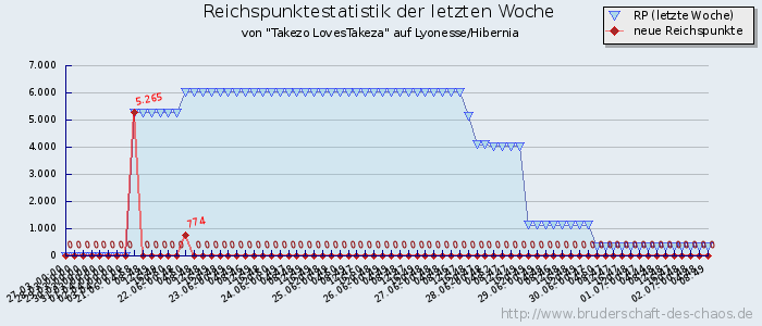 Reichspunktestatistik