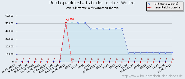 Reichspunktestatistik