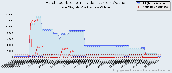 Reichspunktestatistik