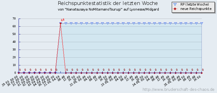 Reichspunktestatistik