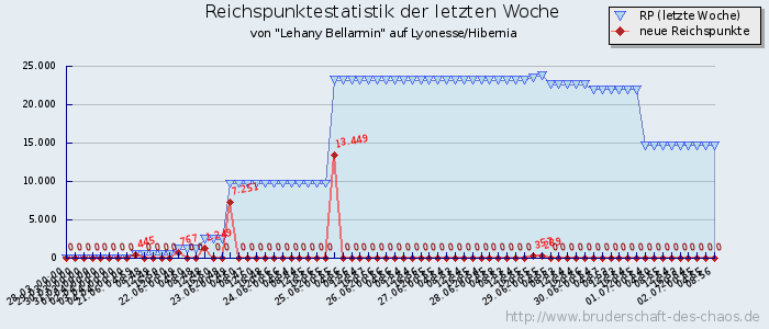 Reichspunktestatistik