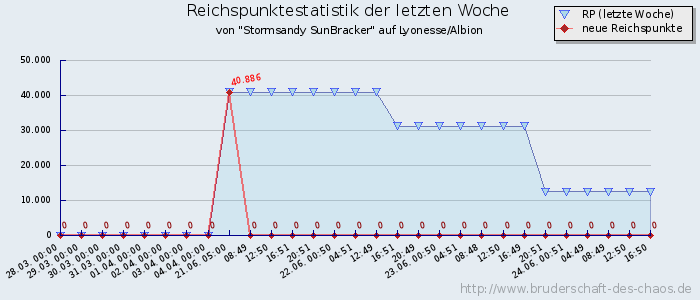 Reichspunktestatistik