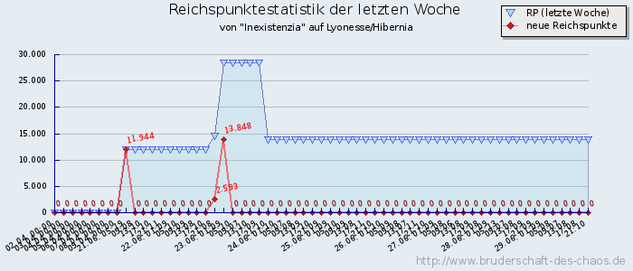 Reichspunktestatistik