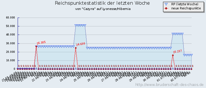 Reichspunktestatistik