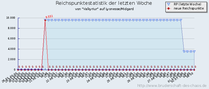 Reichspunktestatistik