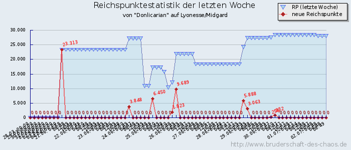 Reichspunktestatistik