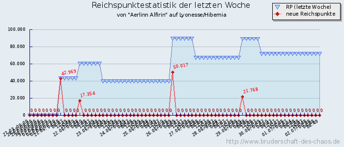 Reichspunktestatistik