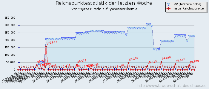 Reichspunktestatistik